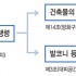 공동주택 방화구획 / 대피공간의 구조